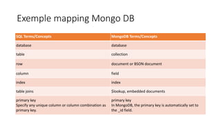 Exemple mapping Mongo DB
SQL Terms/Concepts MongoDB Terms/Concepts
database database
table collection
row document or BSON...