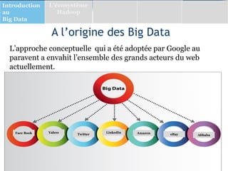 A l’origine des Big Data
Introduction
au
Big Data
L’écosystème
Hadoop
L’approche conceptuelle qui a été adoptée par Google au
paravent a envahit l’ensemble des grands acteurs du web
actuellement.
Face Book Yahoo
Twitter
LinkedIn Amazon eBay Alibaba
 