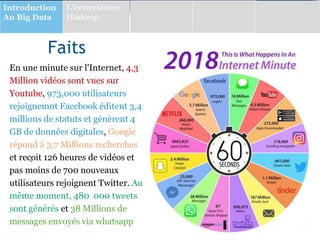 Faits
Introduction
Au Big Data
L’écosystème
Hadoop
En une minute sur l'Internet, 4,3
Million vidéos sont vues sur
Youtube, 973,000 utilisateurs
rejoignemnt Facebook éditent 3,4
millions de statuts et génèrent 4
GB de données digitales, Google
répond à 3,7 Millions recherches
et reçoit 126 heures de vidéos et
pas moins de 700 nouveaux
utilisateurs rejoignent Twitter. Au
même moment, 480 000 tweets
sont générés et 38 Millions de
messages envoyés via whatsapp
 