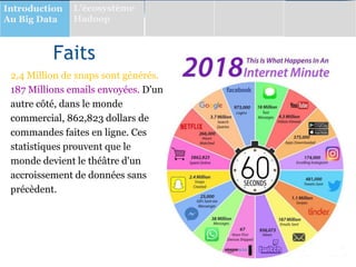 Faits
Introduction
Au Big Data
L’écosystème
Hadoop
2,4 Million de snaps sont générés.
187 Millions emails envoyées. D'un
autre côté, dans le monde
commercial, 862,823 dollars de
commandes faites en ligne. Ces
statistiques prouvent que le
monde devient le théâtre d'un
accroissement de données sans
précèdent.
 