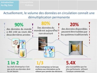 Actuellement, le volume des données en circulation connaît une
démultiplication permanente
Introduction
Au Big Data
L’écosystème
Hadoop
Chefs d’entreprises ne font pas
confiance aux informations qu’ils
utilisent pour prendre des décisions.
1/3
 