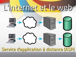 L'Internet et le web



Service d'application à distance (ASP)
                                    9
 