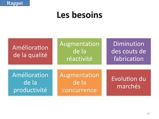 Les besoins
Améliora)on
de la qualité
Augmentation
de la
réactivité
Diminution
des couts de
fabrication
Amélioration
de la
productivité
Augmentation
de la
concurrence
Evolu)on du
marchés
10
Rappel
 