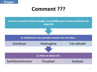 Comment ???
La mise en place de :
Synthèse/résumer Visualiser Analyser
Le traitement des grandes masses de données :
Distribuer Hétérogène Très détaillé
La mise au point d’une stratégie susceptible pour mieux atteindre les
objectifs
11
Rappel
 