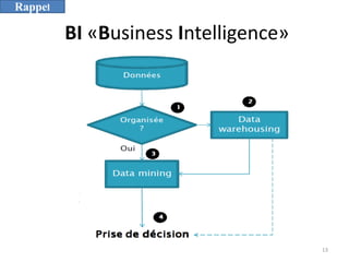 BI «Business Intelligence»
13
Rappel
 