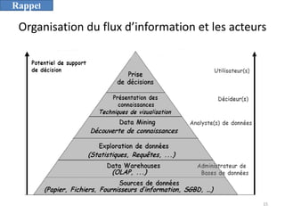 Organisation du flux d’information et les acteurs
15
Rappel
 