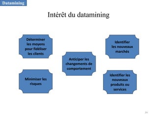 24
Intérêt du datamining
Identifier les
nouveaux
produits ou
services
Minimiser les
risques
Identifier
les nouveaux
marchés
Déterminer
les moyens
pour fidéliser
les clients
Anticiper les
changements de
comportement
Datamining
 