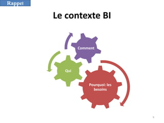 Le contexte BI
Pourquoi: les
besoins
Qui
Comment
9
Rappel
 