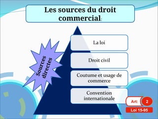Les sources du droit
commercial:
Art: 2
Loi 15-95
S
o
u
r
c
e
s
d
i
r
e
c
t
e
s
 