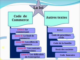 La loi
Code de
Commerce
Autres textes
Livre I: Le
commerçant
Livre II: Le fond de
commerce
Livre III: Les effets de
commerce
Livre IV: Les contrats
commerciaux
Livre V: Les difficultés
de l’entreprise
Code de la famille
Code de procédure
civile
D.O.C
Droit des sociétés
Code bancaire
 