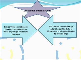 Convention Internationale
Soit conférer aux nationaux
des états contractants des
droits en principe refusés aux
étrangers
Soit c’est les conventions qui
règlent les conflits de loi et
déterminent la loi applicable pour
tel type de litige
 
