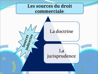 Les sources du droit
commerciale:
S
o
u
r
c
e
s
i
n
d
i
r
e
c
t
e
s
 