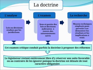 L’analyse La recherche
L’examen
Cet examen critique conduit parfois la doctrine à proposer des réformes
Le législateur restant entièrement libre d’y réserver une suite favorable
ou au contraire de les ignorer puisque la doctrine est dénuée de tout
caractère obligatoire
La doctrine
 