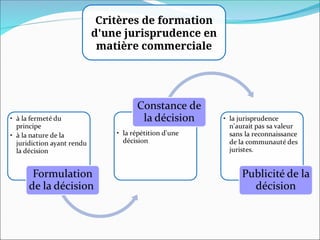 Critères de formation
d'une jurisprudence en
matière commerciale
 