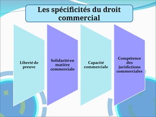 Les spécificités du droit
commercial
 