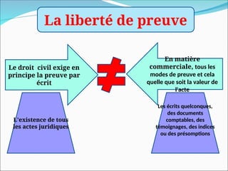 La liberté de preuve
Le droit civil exige en
principe la preuve par
écrit
En matière
commerciale, tous les
modes de preuve et cela
quelle que soit la valeur de
l'acte
L'existence de tous
les actes juridiques
Les écrits quelconques,
des documents
comptables, des
témoignages, des indices
ou des présomptions
 