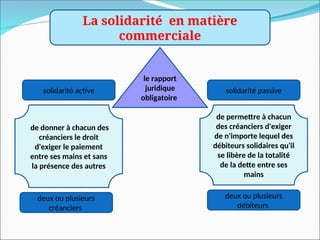 La solidarité en matière
commerciale
de donner à chacun des
créanciers le droit
d'exiger le paiement
entre ses mains et sans
la présence des autres
de permettre à chacun
des créanciers d'exiger
de n'importe lequel des
débiteurs solidaires qu'il
se libère de la totalité
de la dette entre ses
mains
le rapport
juridique
obligatoire
solidarité active solidarité passive
deux ou plusieurs
débiteurs
deux ou plusieurs
créanciers
 