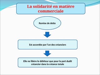 La solidarité en matière
commerciale
Remise de dette
Est accordée par l’un des créanciers
Elle ne libère le débiteur que pour la part dudit
créancier dans la créance totale
 