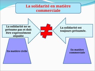 La solidarité en matière
commerciale
La solidarité ne se
présume pas et doit
être expressément
stipulée
La solidarité est
toujours présumée.
En matière civile
En matière
commerciale
 