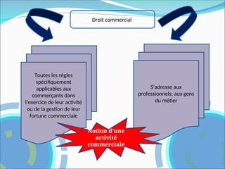 Droit commercial
Toutes les règles
spécifiquement
applicables aux
commerçants dans
l’exercice de leur activité
ou de la gestion de leur
fortune commerciale
S’adresse aux
professionnels; aux gens
du métier
Notion d’une
activité
commerciale
 