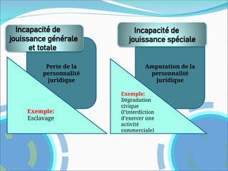 Perte de la
personnalité
juridique
Amputation de la
personnalité
juridique
Exemple:
Dégradation
civique
(l’interdiction
d’exercer une
activité
commerciale)
Exemple:
Esclavage
 