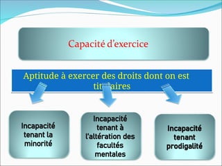 Aptitude à exercer des droits dont on est
titulaires
 