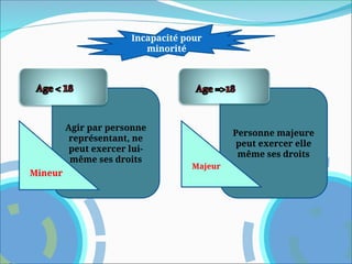 Agir par personne
représentant, ne
peut exercer lui-
même ses droits
Personne majeure
peut exercer elle
même ses droits
Majeur
Mineur
Incapacité pour
minorité
 
