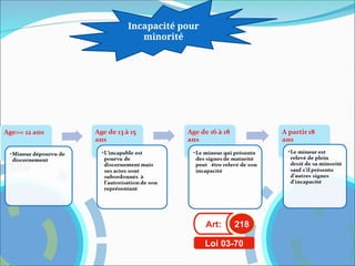 Incapacité pour
minorité
Art: 218
Loi 03-70
 