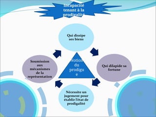 Incapacité
tenant à la
prodigalité
Notion
du
prodigu
e
 