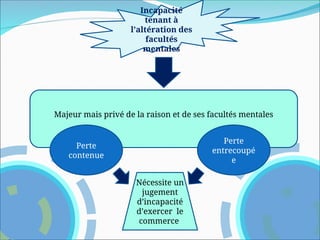 Incapacité
tenant à
l’altération des
facultés
mentales
Majeur mais privé de la raison et de ses facultés mentales
Perte
contenue
Perte
entrecoupé
e
Nécessite un
jugement
d’incapacité
d’exercer le
commerce
 