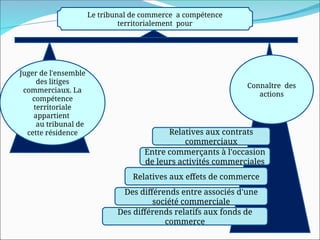 Le tribunal de commerce a compétence
territorialement pour
Connaître des
actions
Juger de l'ensemble
des litiges
commerciaux. La
compétence
territoriale
appartient
au tribunal de
cette résidence Relatives aux contrats
commerciaux
Entre commerçants à l'occasion
de leurs activités commerciales
Relatives aux effets de commerce
Des différends entre associés d'une
société commerciale
Des différends relatifs aux fonds de
commerce
 