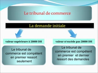 La demande initiale
Le tribunal de
commerce est compétent
en premier ressort
seulement
valeur supérieure à 20000 DH valeur n’excède pas 20000 DH
 