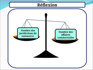 Nombre des
juridictions de
commerce
Nombre des
affaires
commerciales
Réflexion
 