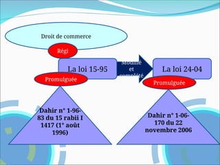 Droit de commerce
La loi 15-95
Dahir n° 1-96-
83 du 15 rabii I
1417 (1° août
1996)
Régi
Promulguée
Modifié
et
complété
La loi 24-04
Promulguée
Dahir n° 1-06-
170 du 22
novembre 2006
 