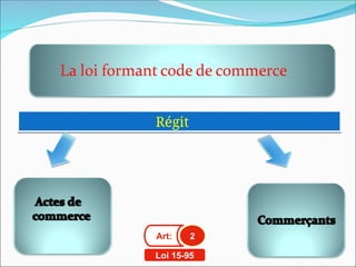 Régit
Art: 2
Loi 15-95
 