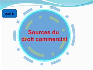 Sources du
droit commercial
Axe I:
 