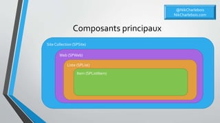 Composants principaux
Site Collection (SPSite)
Web (SPWeb)
Liste (SPList)
Item (SPListItem)
@NikCharlebois
NikCharlebois.com
 