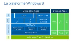La plateforme Windows 8
 
