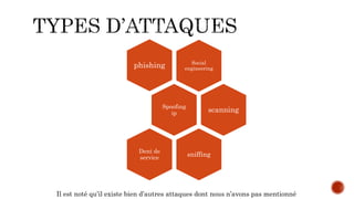 Social
engineeringphishing
Spoofing
ip scanning
sniffing
Deni de
service
Il est noté qu’il existe bien d’autres attaques dont nous n’avons pas mentionné
 