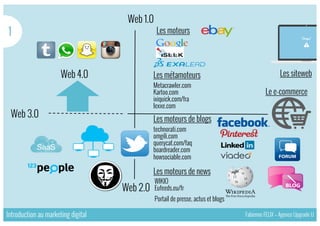 Introduction au marketing digital Fabienne FELIX – Agence Upgrade U
Web 1.0
Web 2.0
Web 3.0
Les moteurs
Les métamoteurs
Metacrawler.com
Kartoo.com
ixiquick.com/fra
lexxe.com
Les moteurs de blogs
technorati.com
omgili.com
querycat.com/faq
boardreader.com
howsociable.com
Les moteurs de news
WIKIO
Eufeeds.eu/fr
Portail de presse, actus et blogs
Web 4.0
Le e-commerce
Les siteweb
1
 