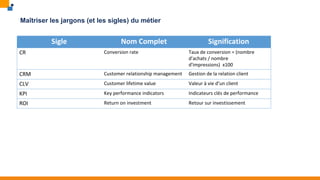 Sigle Nom Complet Signification
CR Conversion rate Taux de conversion = (nombre
d'achats / nombre
d'impressions) x100
CRM Customer relationship management Gestion de la relation client
CLV Customer lifetime value Valeur à vie d’un client
KPI Key performance indicators Indicateurs clés de performance
ROI Return on investment Retour sur investissement
Maîtriser les jargons (et les sigles) du métier
 