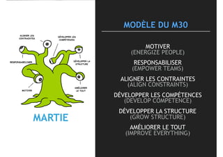 MODÈLE DU M30
MOTIVER 
(ENERGIZE PEOPLE)
RESPONSABILISER 
(EMPOWER TEAMS)
ALIGNER LES CONTRAINTES 
(ALIGN CONSTRAINTS)
DÉVELOPPER LES COMPÉTENCES 
(DEVELOP COMPETENCE)
DÉVELOPPER LA STRUCTURE 
(GROW STRUCTURE)
AMÉLIORER LE TOUT 
(IMPROVE EVERYTHING)
ALIGNER LES
CONTRAINTES
DÉVELOPPER LES
COMPÉTENCES
DÉVELOPPER LA
STRUCTURE
AMÉLIORER 
LE TOUT
RESPONSABILISER
MOTIVER
MARTIE
 