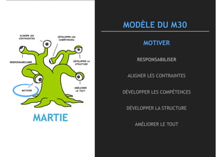 ALIGNER LES
CONTRAINTES
DÉVELOPPER LES
COMPÉTENCES
DÉVELOPPER LA
STRUCTURE
AMÉLIORER 
LE TOUT
RESPONSABILISER
MOTIVER
MODÈLE DU M30
MOTIVER
RESPONSABILISER
ALIGNER LES CONTRAINTES
DÉVELOPPER LES COMPÉTENCES
DÉVELOPPER LA STRUCTURE
AMÉLIORER LE TOUT
MARTIE
 