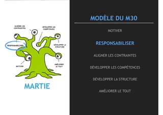 MODÈLE DU M30
MOTIVER
RESPONSABILISER
ALIGNER LES CONTRAINTES
DÉVELOPPER LES COMPÉTENCES
DÉVELOPPER LA STRUCTURE
AMÉLIORER LE TOUT
MARTIE
ALIGNER LES
CONTRAINTES
DÉVELOPPER LES
COMPÉTENCES
DÉVELOPPER LA
STRUCTURE
AMÉLIORER 
LE TOUT
RESPONSABILISER
MOTIVER
 