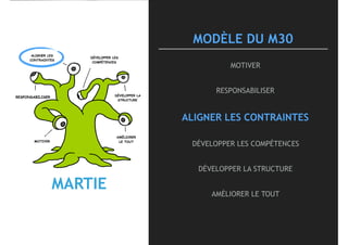 MODÈLE DU M30
MOTIVER
RESPONSABILISER
ALIGNER LES CONTRAINTES
DÉVELOPPER LES COMPÉTENCES
DÉVELOPPER LA STRUCTURE
AMÉLIORER LE TOUT
MARTIE
ALIGNER LES
CONTRAINTES
DÉVELOPPER LES
COMPÉTENCES
DÉVELOPPER LA
STRUCTURE
AMÉLIORER 
LE TOUT
RESPONSABILISER
MOTIVER
 