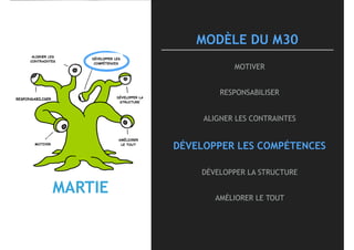 MODÈLE DU M30
MOTIVER
RESPONSABILISER
ALIGNER LES CONTRAINTES
DÉVELOPPER LES COMPÉTENCES
DÉVELOPPER LA STRUCTURE
AMÉLIORER LE TOUT
MARTIE
ALIGNER LES
CONTRAINTES
DÉVELOPPER LES
COMPÉTENCES
DÉVELOPPER LA
STRUCTURE
AMÉLIORER 
LE TOUT
RESPONSABILISER
MOTIVER
 