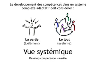 Vue systémique
Develop competence - Martie
Le développement des compétences dans un système
complexe adaptatif doit considérer :
La partie 
(L’élément)
Le tout 
(système)
 