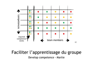 Faciliter l’apprentissage du groupe
Develop competence - Martie
62
1
1
2
1
0
5
5
0
1
1
competences
team members
required
competence
levels
 
