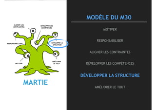 MODÈLE DU M30
MOTIVER
RESPONSABILISER
ALIGNER LES CONTRAINTES
DÉVELOPPER LES COMPÉTENCES
DÉVELOPPER LA STRUCTURE
AMÉLIORER LE TOUT
MARTIE
ALIGNER LES
CONTRAINTES
DÉVELOPPER LES
COMPÉTENCES
DÉVELOPPER LA
STRUCTURE
AMÉLIORER 
LE TOUT
RESPONSABILISER
MOTIVER
 