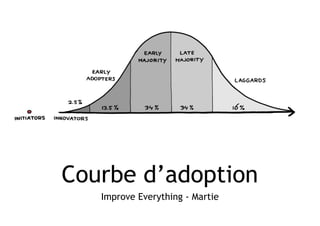 Courbe d’adoption
Improve Everything - Martie
 